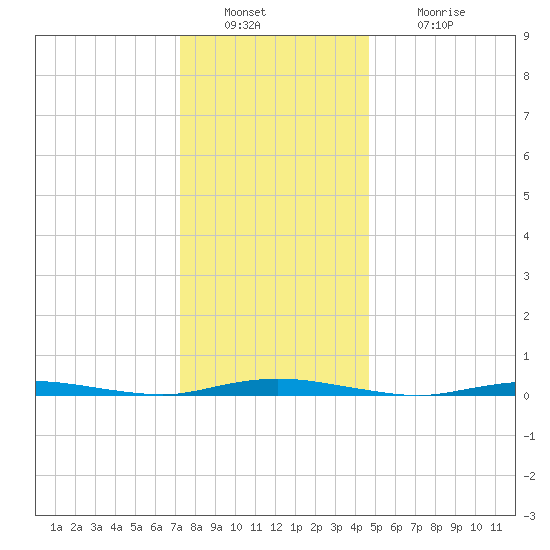 Island Beach tide chart for Friday, December 29, 2023