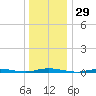 Island Beach tide chart for Friday, December 29, 2023