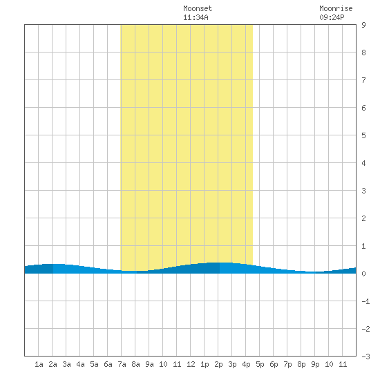Island Beach tide chart for Saturday, December 2, 2023