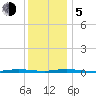 Island Beach tide chart for Tuesday, December 5, 2023