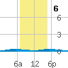 Island Beach tide chart for Wednesday, December 6, 2023