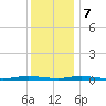 Island Beach tide chart for Thursday, December 7, 2023