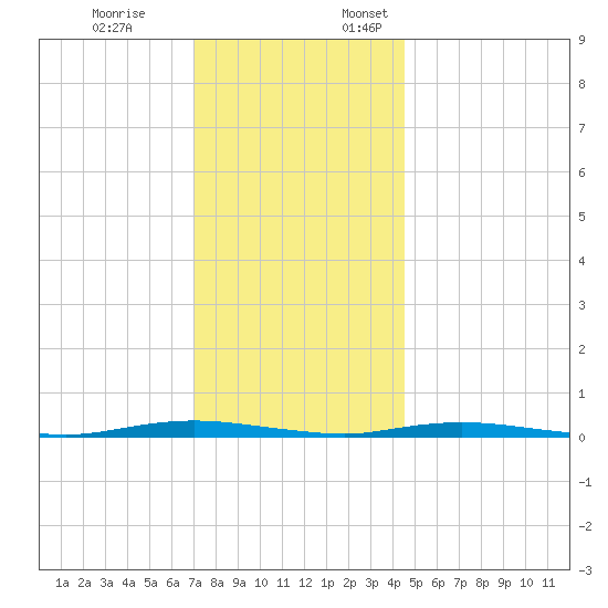Island Beach tide chart for Friday, December 8, 2023