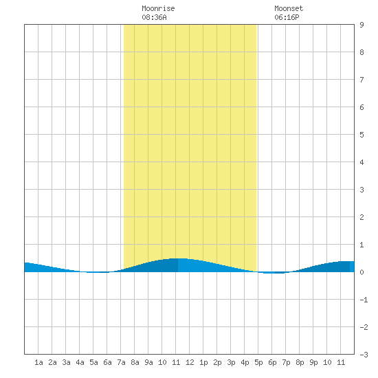 Island Beach tide chart for Friday, January 12, 2024
