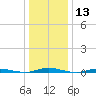 Island Beach tide chart for Saturday, January 13, 2024