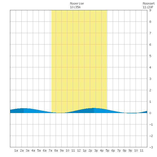 Island Beach tide chart for Tuesday, January 16, 2024