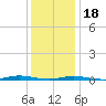 Island Beach tide chart for Thursday, January 18, 2024