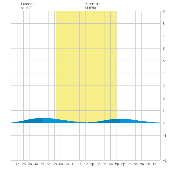 Island Beach tide chart for Friday, January 19, 2024