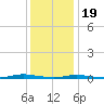 Island Beach tide chart for Friday, January 19, 2024