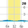 Island Beach tide chart for Saturday, January 20, 2024