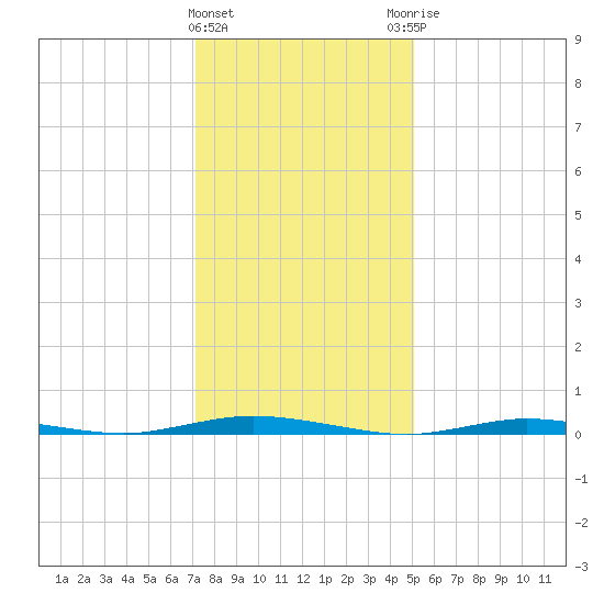 Island Beach tide chart for Wednesday, January 24, 2024