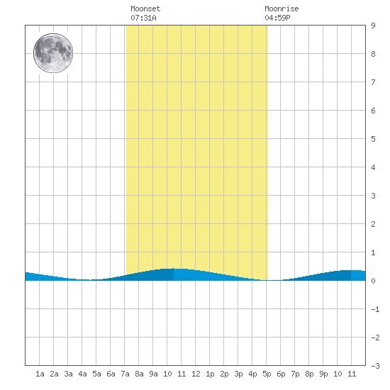 Island Beach tide chart for Thursday, January 25, 2024