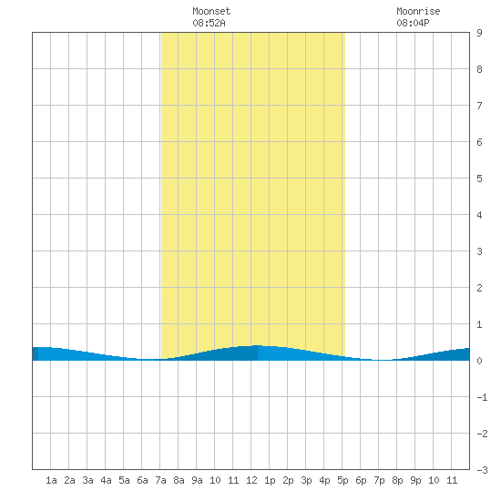 Island Beach tide chart for Sunday, January 28, 2024