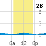 Island Beach tide chart for Sunday, January 28, 2024