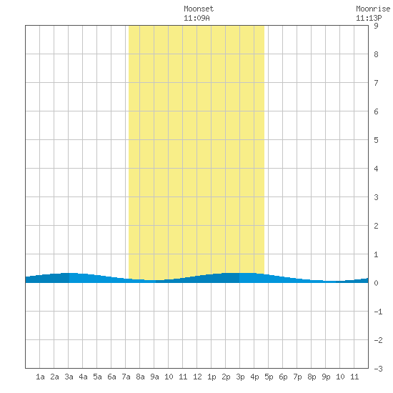 Island Beach tide chart for Tuesday, January 2, 2024