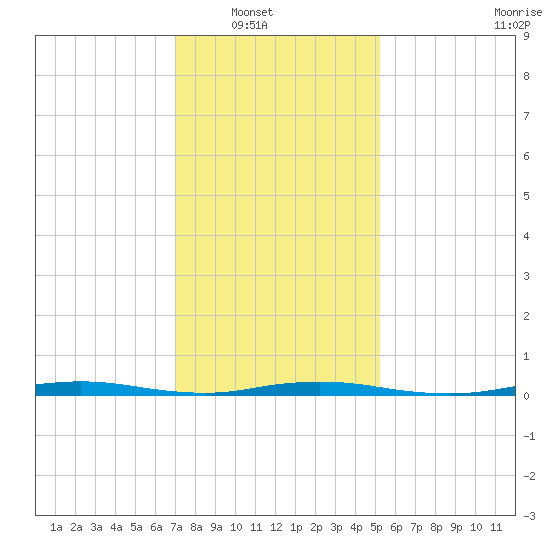Island Beach tide chart for Wednesday, January 31, 2024