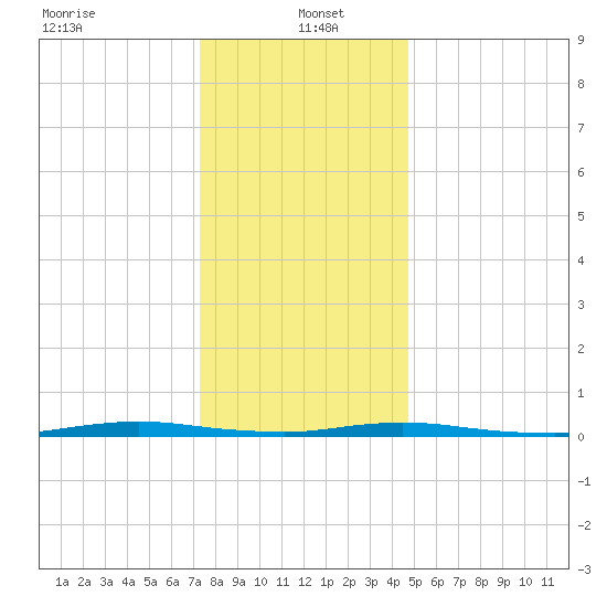 Island Beach tide chart for Thursday, January 4, 2024