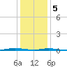 Island Beach tide chart for Friday, January 5, 2024