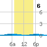 Island Beach tide chart for Saturday, January 6, 2024
