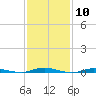 Island Beach tide chart for Saturday, February 10, 2024