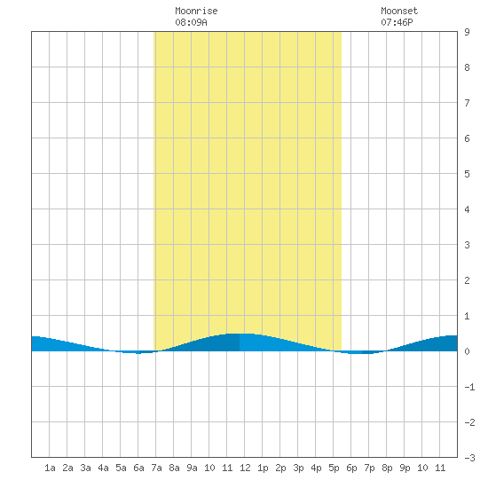 Island Beach tide chart for Sunday, February 11, 2024