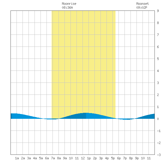 Island Beach tide chart for Monday, February 12, 2024