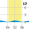 Island Beach tide chart for Monday, February 12, 2024
