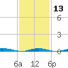 Island Beach tide chart for Tuesday, February 13, 2024