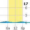 Island Beach tide chart for Saturday, February 17, 2024