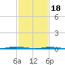 Island Beach tide chart for Sunday, February 18, 2024