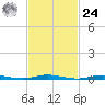 Island Beach tide chart for Saturday, February 24, 2024