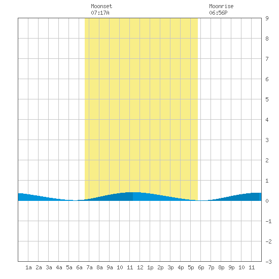 Island Beach tide chart for Sunday, February 25, 2024