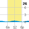 Island Beach tide chart for Monday, February 26, 2024