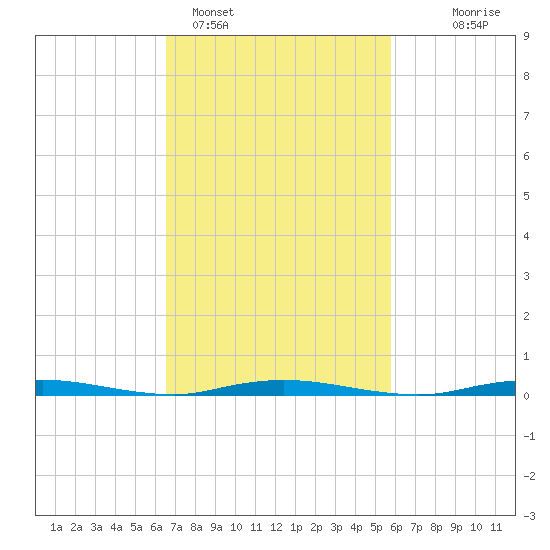 Island Beach tide chart for Tuesday, February 27, 2024