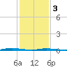 Island Beach tide chart for Saturday, February 3, 2024