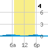 Island Beach tide chart for Sunday, February 4, 2024