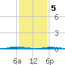 Island Beach tide chart for Monday, February 5, 2024