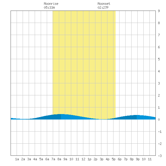Island Beach tide chart for Wednesday, February 7, 2024