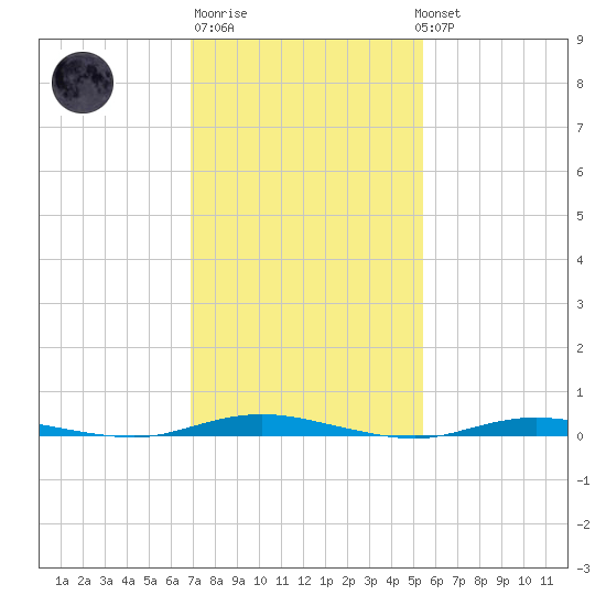 Island Beach tide chart for Friday, February 9, 2024