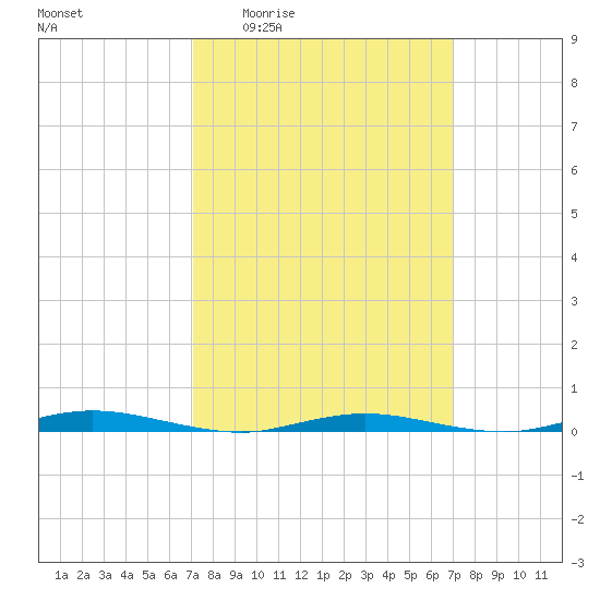 Island Beach tide chart for Thursday, March 14, 2024