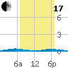 Island Beach tide chart for Sunday, March 17, 2024