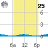 Island Beach tide chart for Monday, March 25, 2024