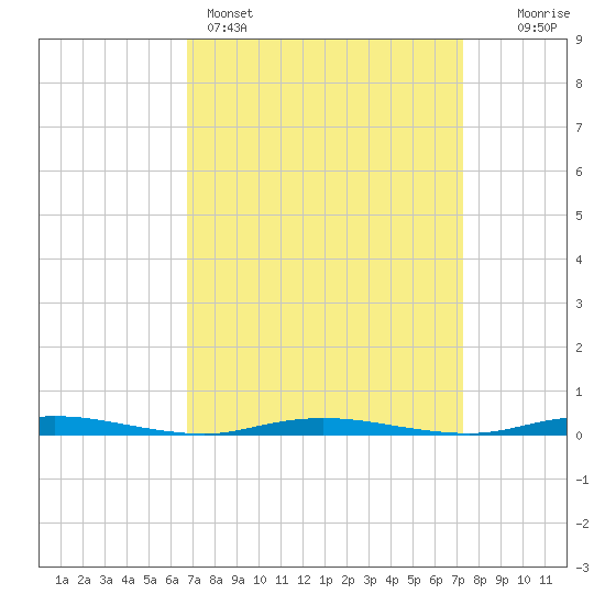 Island Beach tide chart for Wednesday, March 27, 2024