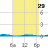 Island Beach tide chart for Friday, March 29, 2024
