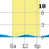 Island Beach tide chart for Wednesday, April 10, 2024
