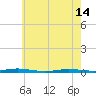 Island Beach tide chart for Tuesday, May 14, 2024