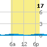 Island Beach tide chart for Friday, May 17, 2024