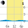 Island Beach tide chart for Wednesday, May 1, 2024
