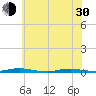 Island Beach tide chart for Thursday, May 30, 2024