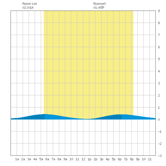 Island Beach tide chart for Friday, May 31, 2024